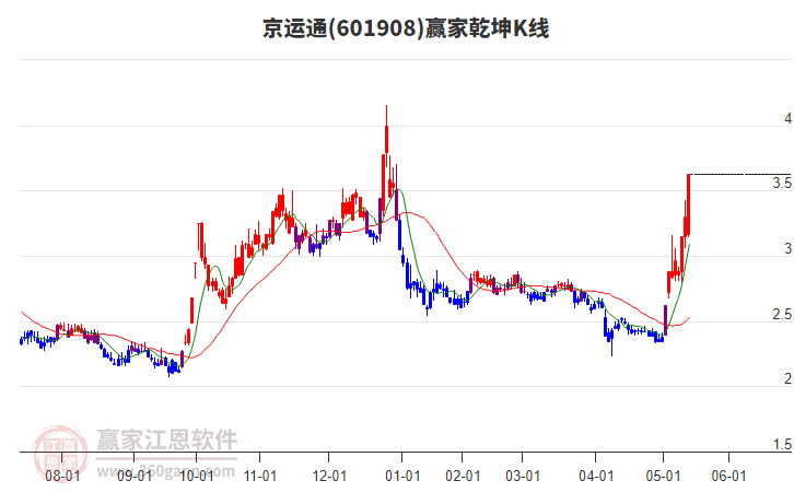 601908京運通贏家乾坤K線工具