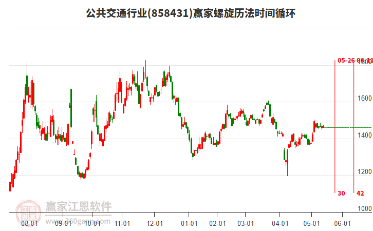 公共交通行業(yè)螺旋歷法時間循環(huán)工具 公共交通行業(yè)螺旋歷法時間循環(huán)工具
