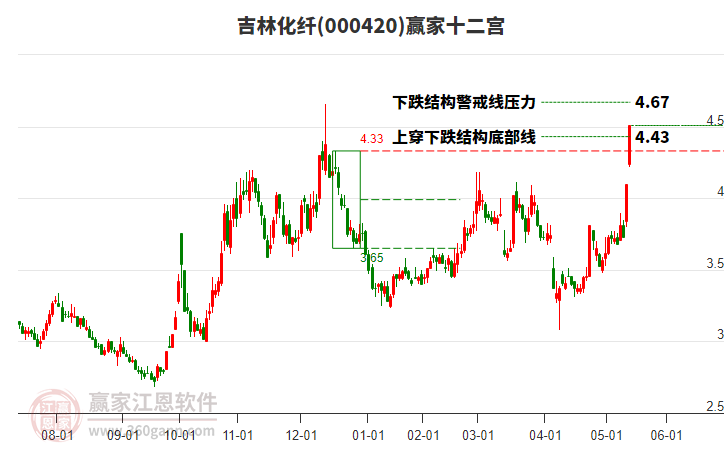 000420吉林化纖贏家十二宮工具