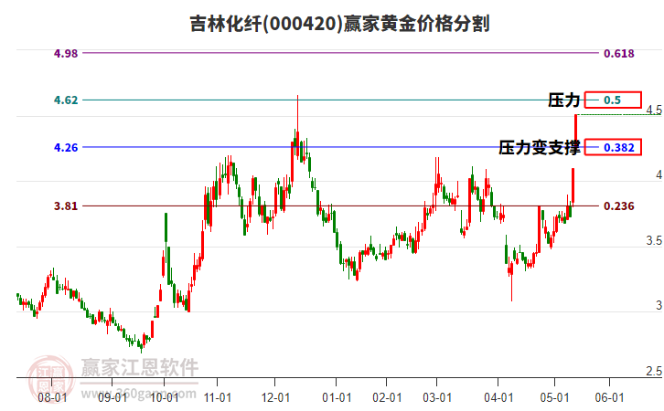 000420吉林化纖黃金價(jià)格分割工具