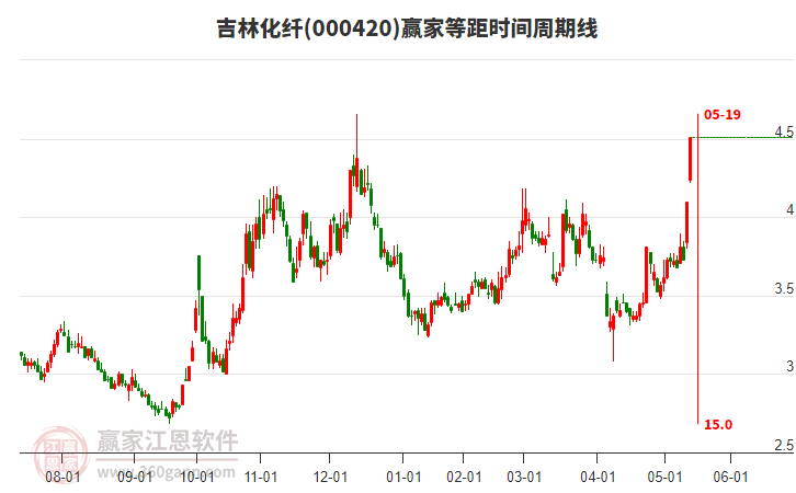 000420吉林化纖等距時(shí)間周期線工具