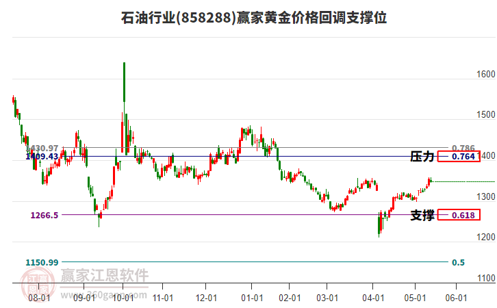 石油行業(yè)黃金價格回調支撐位工具