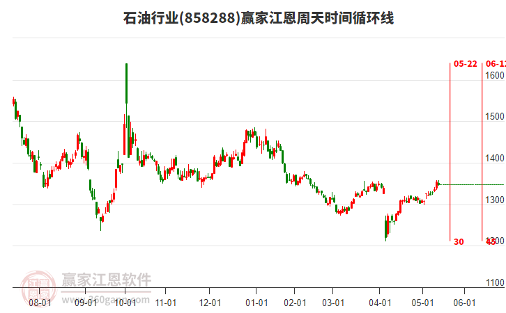 石油行業(yè)江恩周天時間循環(huán)線工具