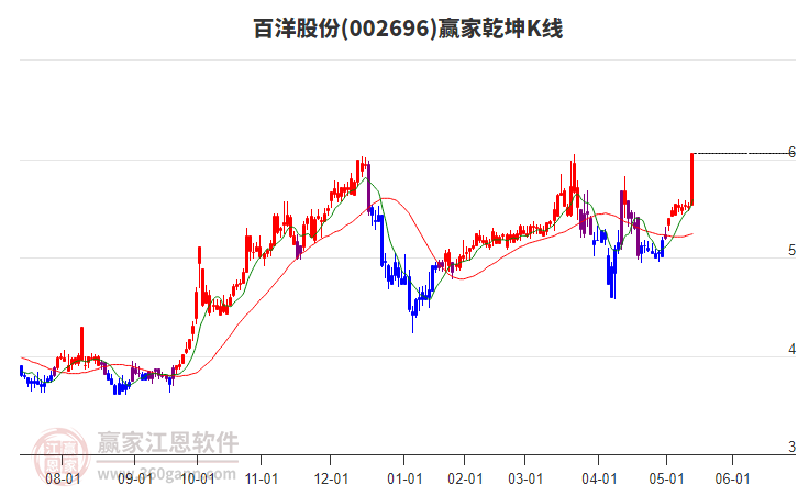 002696百洋股份贏家乾坤K線工具