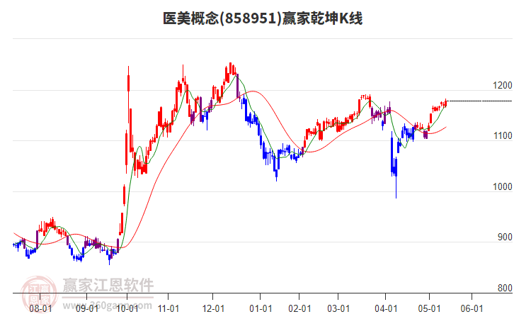 858951醫(yī)美贏家乾坤K線工具
