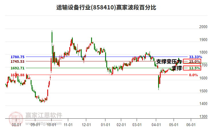 運(yùn)輸設(shè)備行業(yè)波段百分比工具 運(yùn)輸設(shè)備行業(yè)波段百分比工具