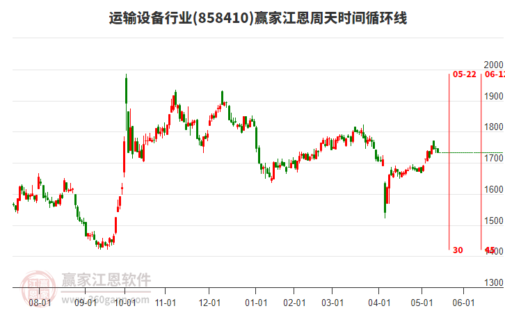 運(yùn)輸設(shè)備行業(yè)江恩周天時(shí)間循環(huán)線工具 運(yùn)輸設(shè)備行業(yè)江恩周天時(shí)間循環(huán)線工具