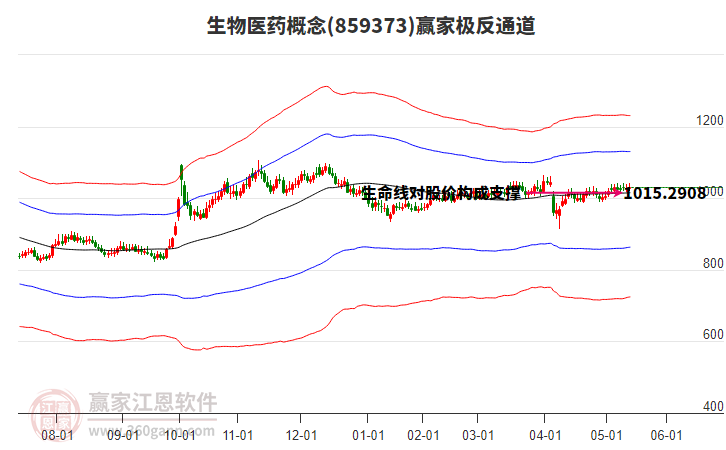 859373生物醫(yī)藥贏家極反通道工具