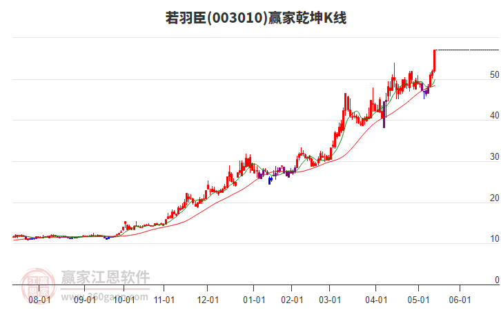 003010若羽臣贏家乾坤K線工具