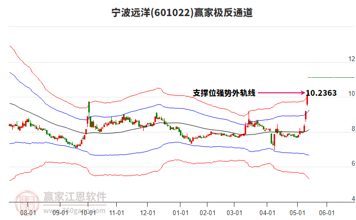 601022寧波遠(yuǎn)洋贏家極反通道工具