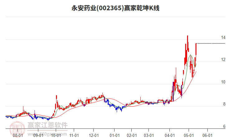 002365永安藥業(yè)贏家乾坤K線工具