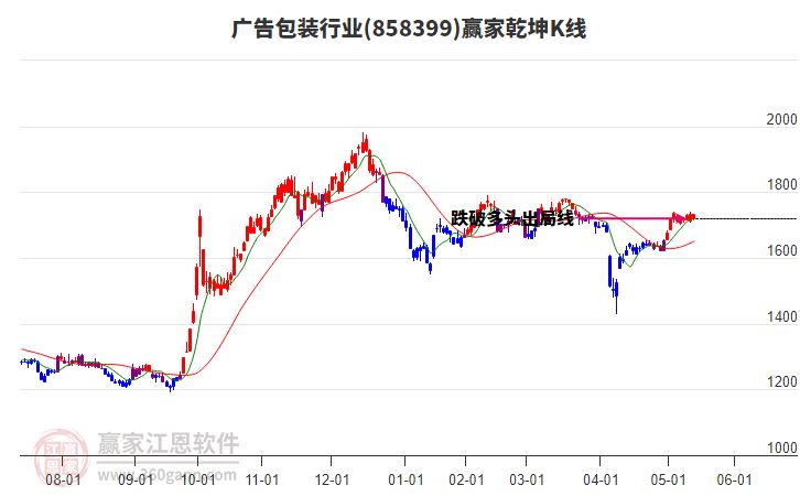 858399廣告包裝贏家乾坤K線工具