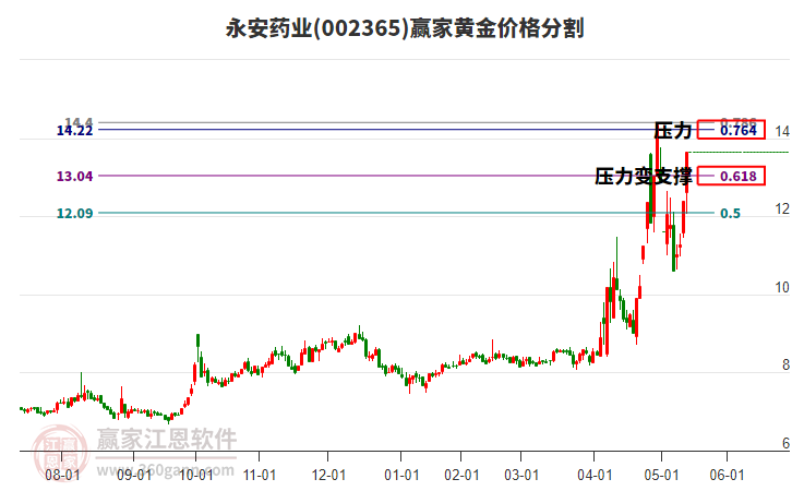 002365永安藥業(yè)黃金價(jià)格分割工具