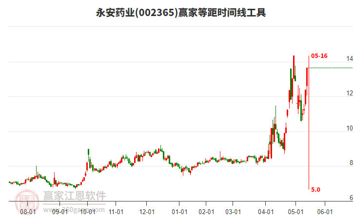 002365永安藥業(yè)等距時(shí)間周期線工具