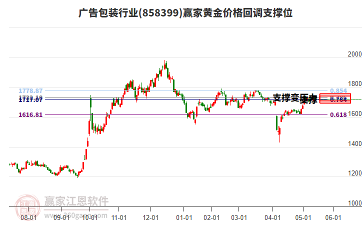 廣告包裝行業(yè)黃金價(jià)格回調(diào)支撐位工具