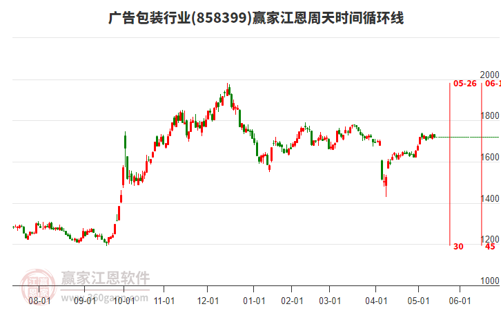 廣告包裝行業(yè)江恩周天時(shí)間循環(huán)線工具