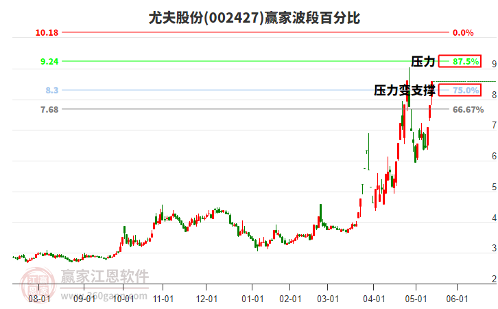 002427尤夫股份波段百分比工具