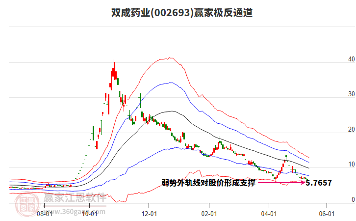 002693雙成藥業(yè)贏家極反通道工具
