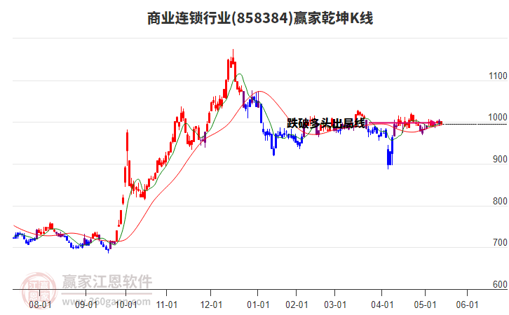 858384商業(yè)連鎖贏家乾坤K線工具 858384商業(yè)連鎖贏家乾坤K線工具