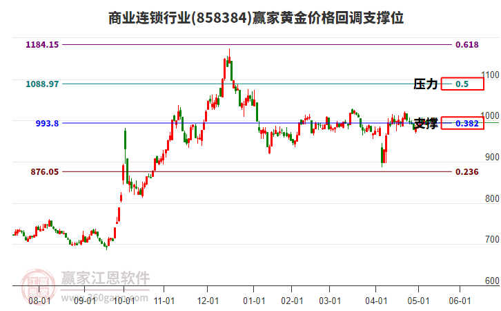 商業(yè)連鎖行業(yè)黃金價(jià)格回調(diào)支撐位工具 商業(yè)連鎖行業(yè)黃金價(jià)格回調(diào)支撐位工具