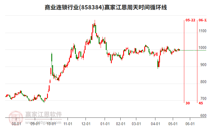 商業(yè)連鎖行業(yè)江恩周天時(shí)間循環(huán)線工具 商業(yè)連鎖行業(yè)江恩周天時(shí)間循環(huán)線工具