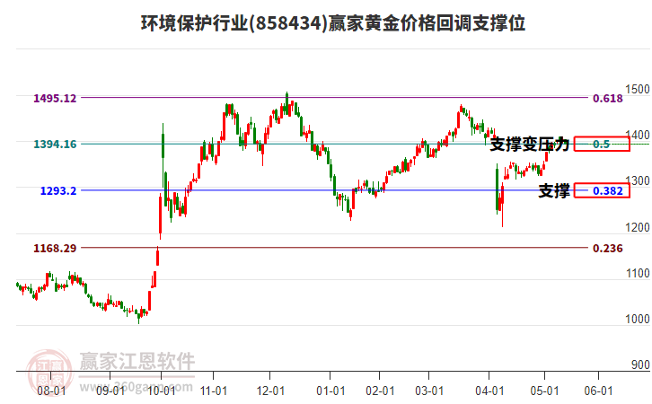 環(huán)境保護行業(yè)黃金價格回調(diào)支撐位工具 環(huán)境保護行業(yè)黃金價格回調(diào)支撐位工具
