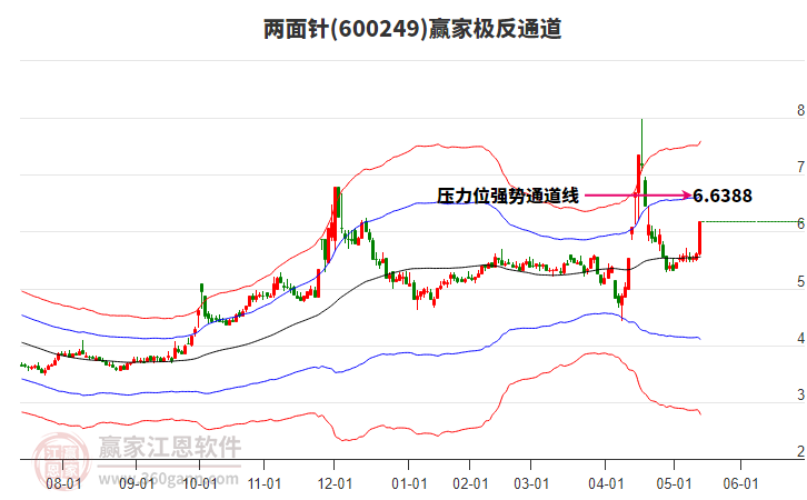 600249兩面針贏家極反通道工具