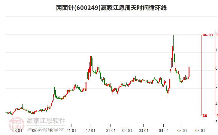 600249兩面針江恩周天時間循環(huán)線工具