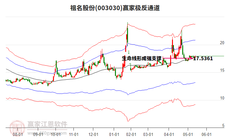 003030祖名股份贏家極反通道工具