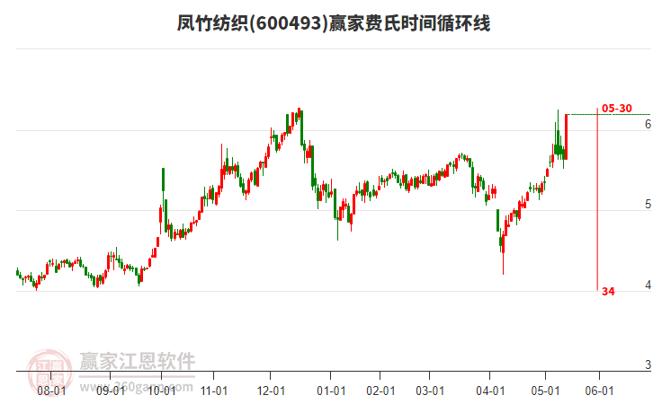 600493鳳竹紡織費氏時間循環(huán)線工具