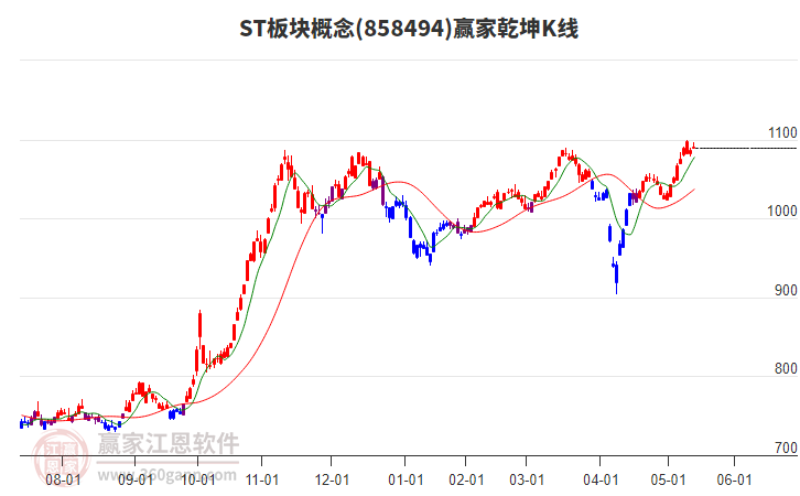 858494ST板塊贏家乾坤K線工具