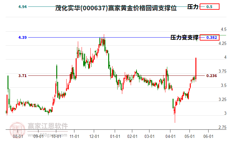 000637茂化實華黃金價格回調(diào)支撐位工具
