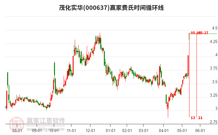 000637茂化實華費氏時間循環(huán)線工具