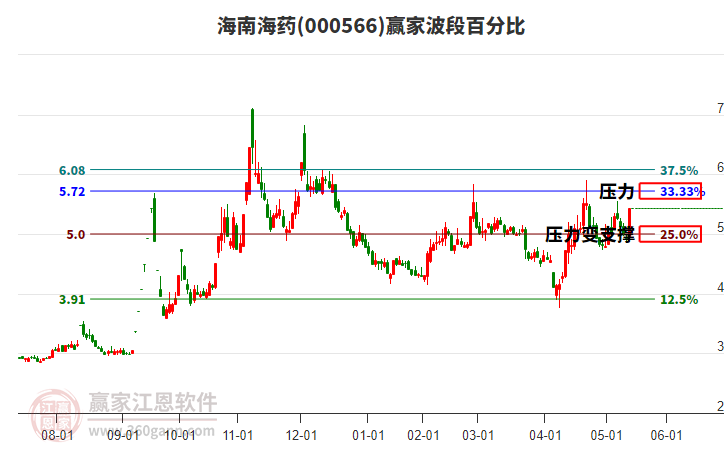 000566海南海藥波段百分比工具