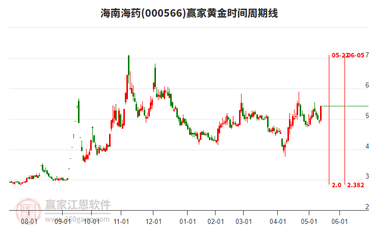 000566海南海藥黃金時(shí)間周期線工具