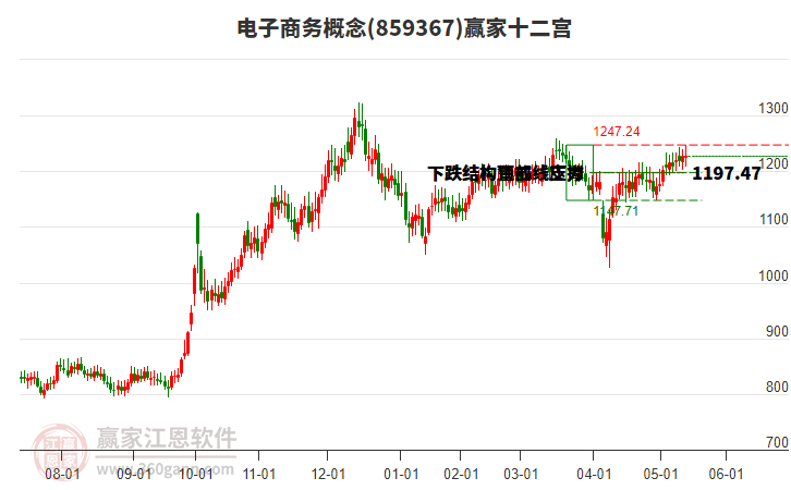 859367電子商務(wù)贏家十二宮工具