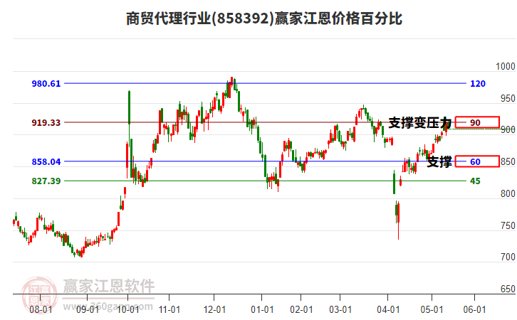 商貿(mào)代理行業(yè)江恩價(jià)格百分比工具