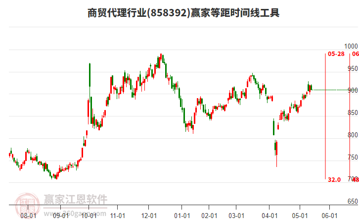 商貿(mào)代理行業(yè)等距時(shí)間周期線工具