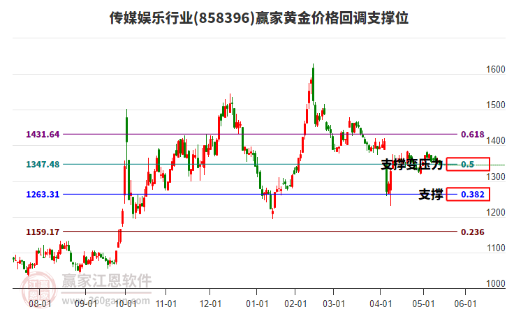 傳媒娛樂(lè)行業(yè)黃金價(jià)格回調(diào)支撐位工具 傳媒娛樂(lè)行業(yè)黃金價(jià)格回調(diào)支撐位工具