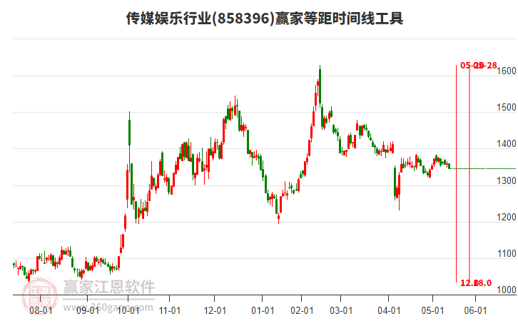傳媒娛樂(lè)行業(yè)等距時(shí)間周期線工具 傳媒娛樂(lè)行業(yè)等距時(shí)間周期線工具