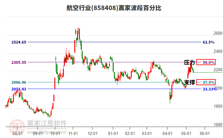 航空行業(yè)波段百分比工具 航空行業(yè)波段百分比工具