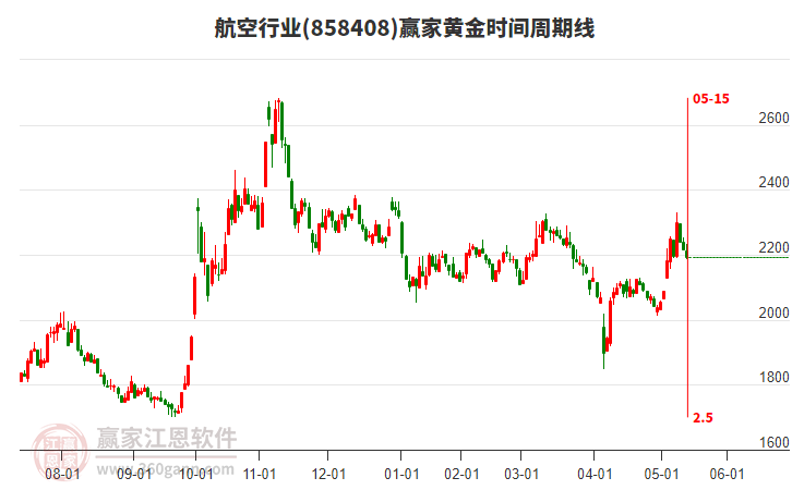 航空行業(yè)黃金時(shí)間周期線工具 航空行業(yè)黃金時(shí)間周期線工具