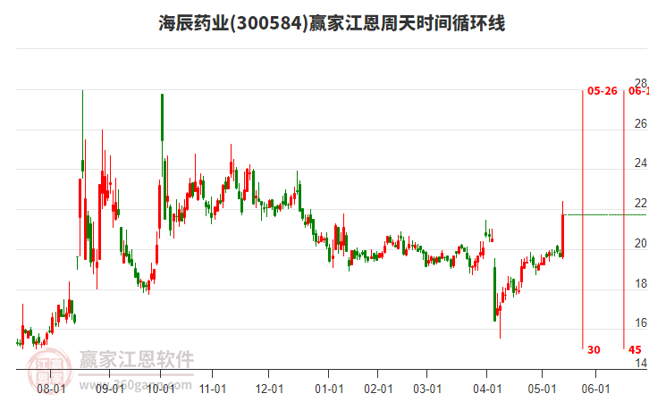 300584海辰藥業(yè)江恩周天時(shí)間循環(huán)線工具