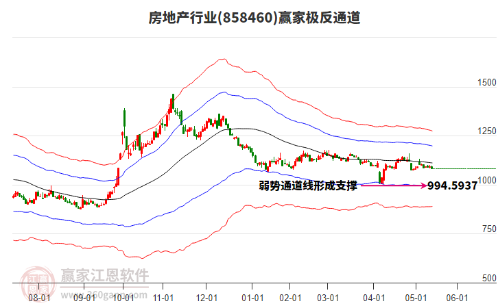 858460房地產(chǎn)贏家極反通道工具