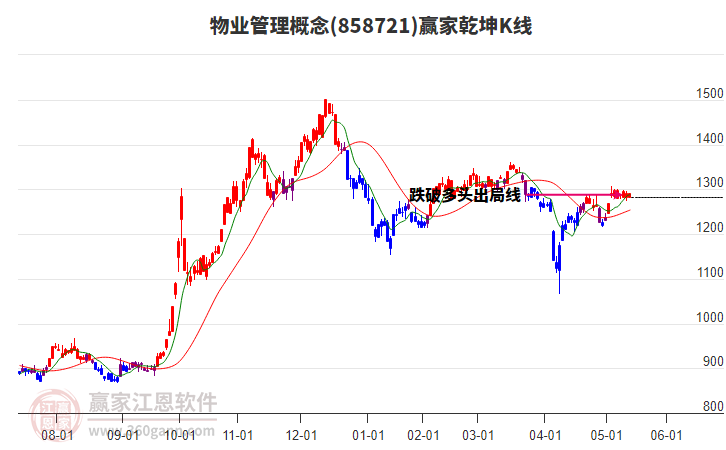 858721物業(yè)管理贏家乾坤K線工具