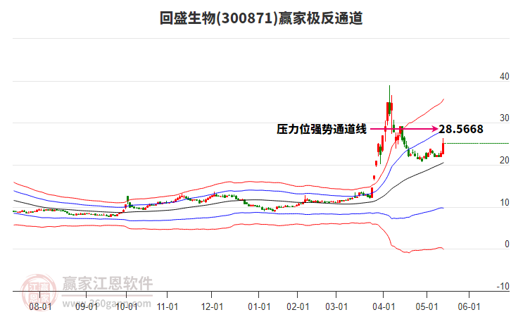 300871回盛生物贏家極反通道工具
