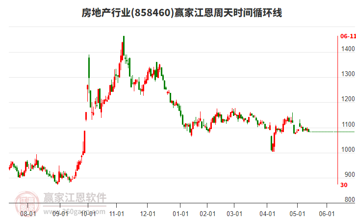 房地產(chǎn)行業(yè)江恩周天時間循環(huán)線工具