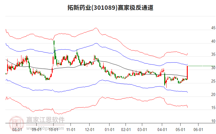 301089拓新藥業(yè)贏家極反通道工具 301089拓新藥業(yè)贏家極反通道工具