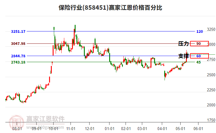 保險行業(yè)江恩價格百分比工具 保險行業(yè)江恩價格百分比工具