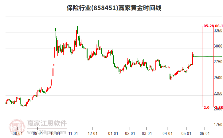 保險行業(yè)黃金時間周期線工具 保險行業(yè)黃金時間周期線工具